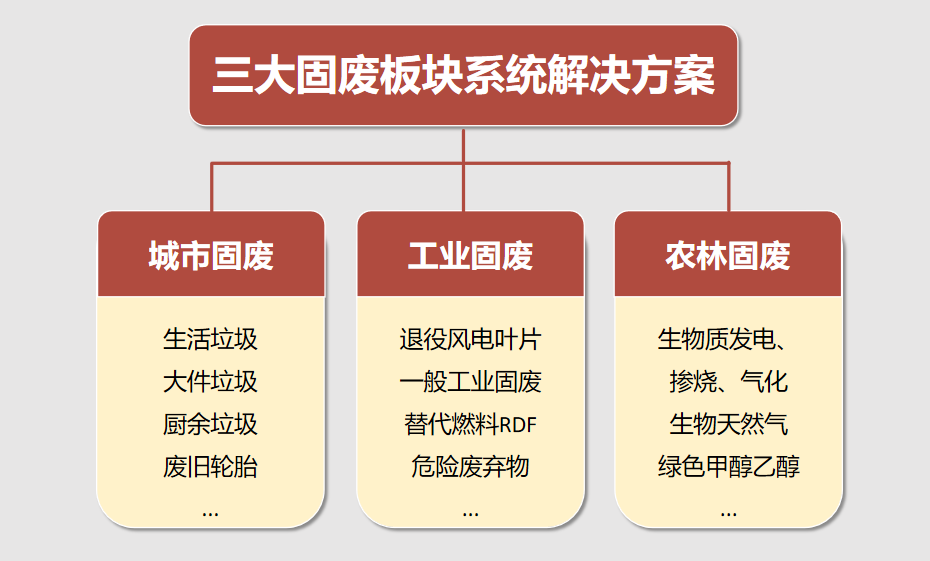 眾安環(huán)保三大固廢板塊資源化解決方案.png